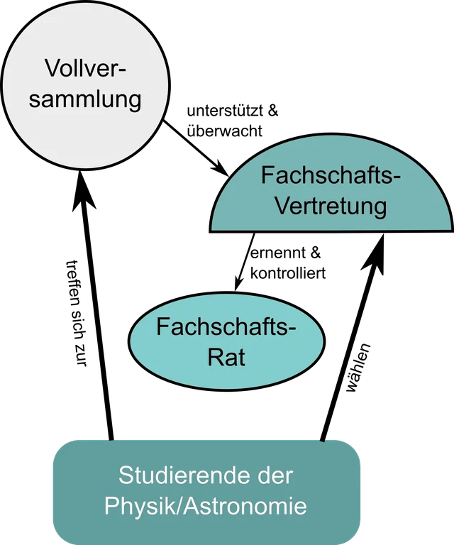 Struktur der Fachschaft