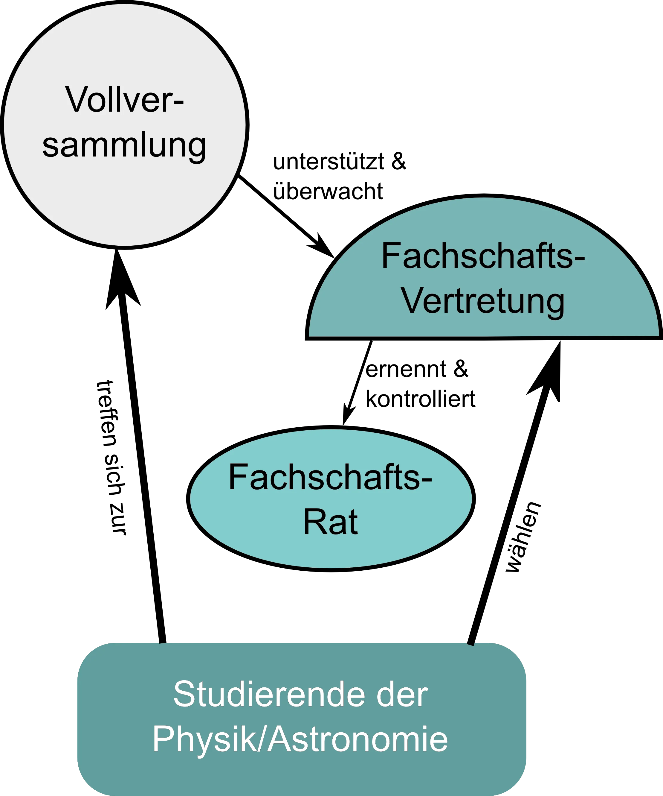 Struktur der Fachschaft