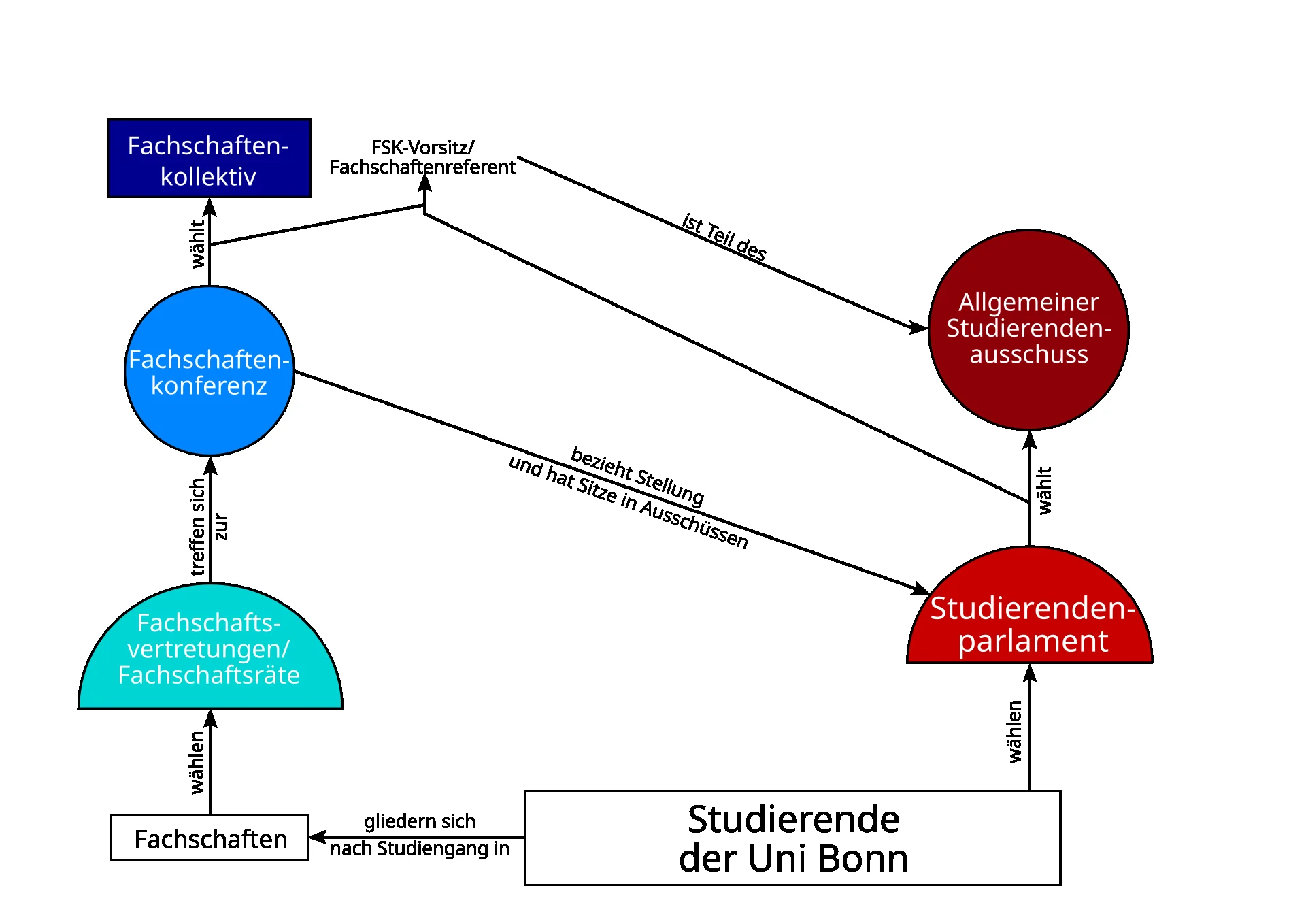 Verfasste Studierendenschaft an der Uni Bonn