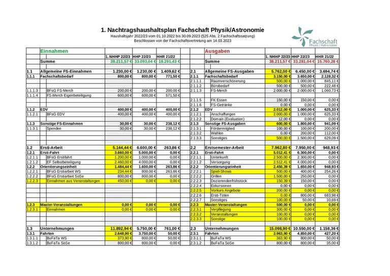 1. Nachtragshaushaltsplan HHJ 2022/23