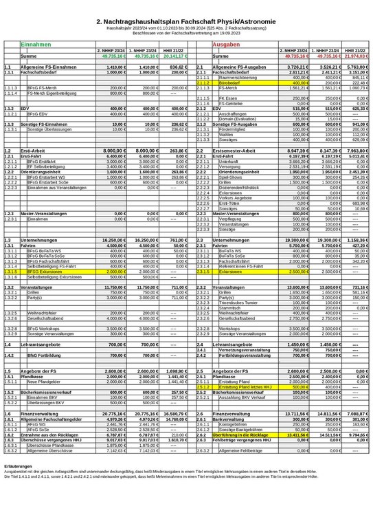 2. Nachtragshaushaltsplan HHJ 2023/24