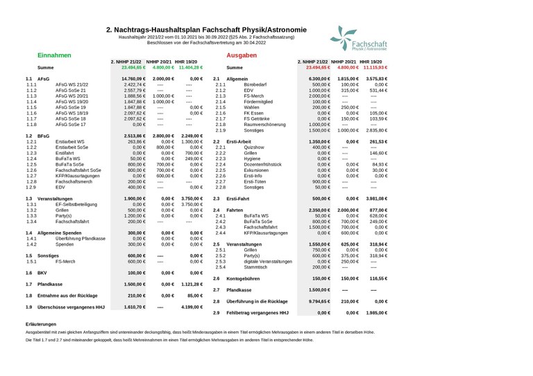 2. Nachtragshaushaltsplan HHJ 2021/22