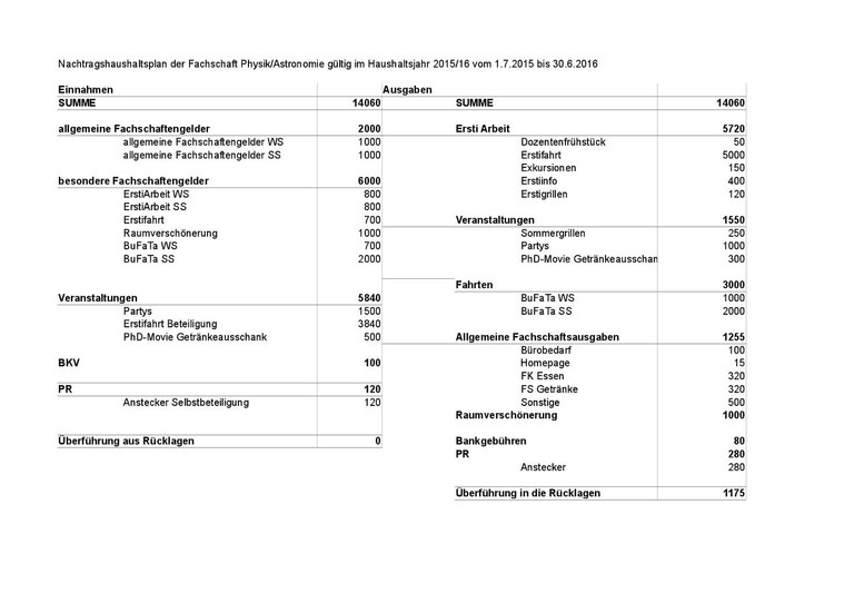 Nachtragshaushaltsplan HHJ 2015/16