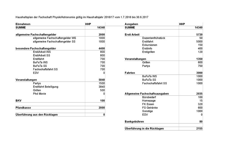 Haushaltsplan HHJ 2016/17