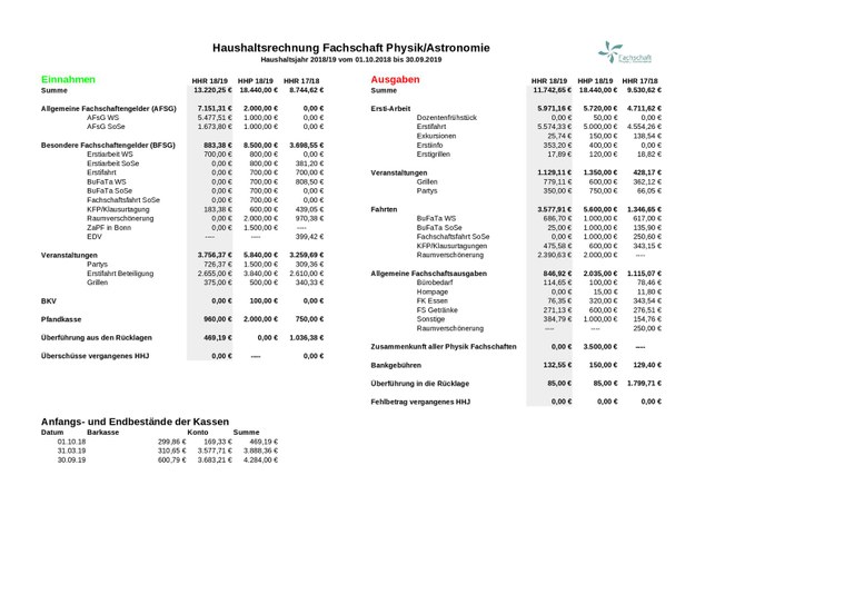 Haushaltsrechnung HHJ 2018/19