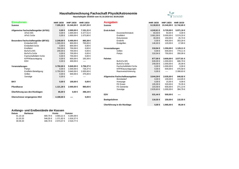 Haushaltsrechnung HHJ 2019/20