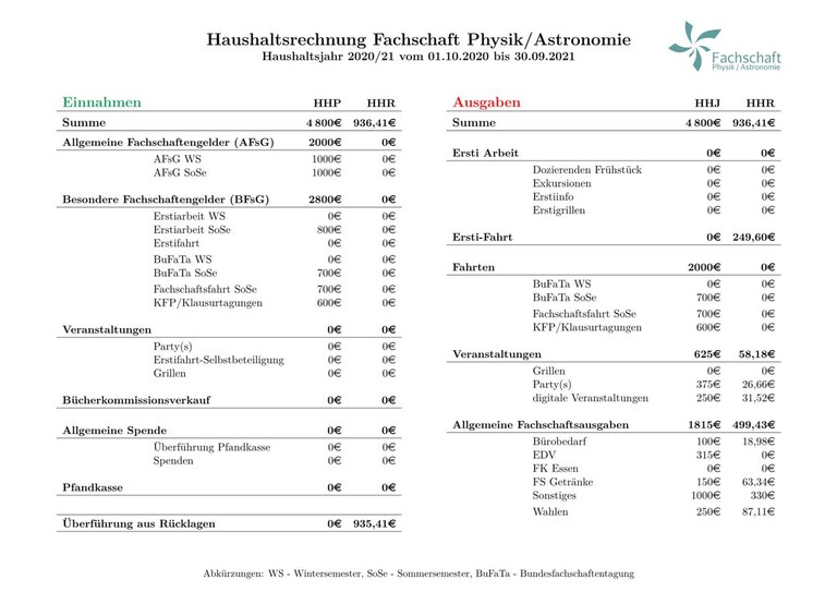 Haushaltsrechnung HHJ 2020/21