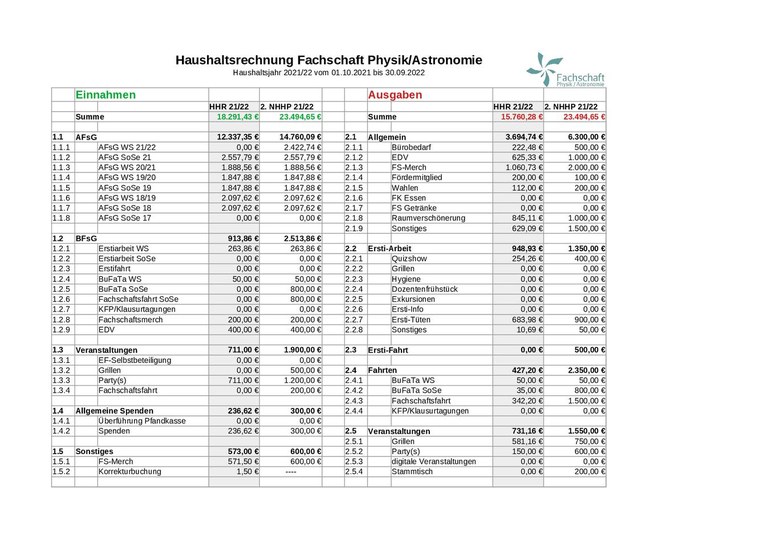 Haushaltsrechnung HHJ 2021/22