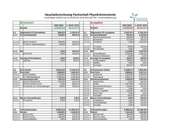 Haushaltsrechnung HHJ 2022/23