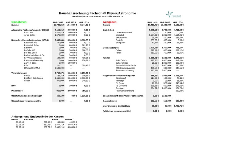 Budget account financial year 2018/19