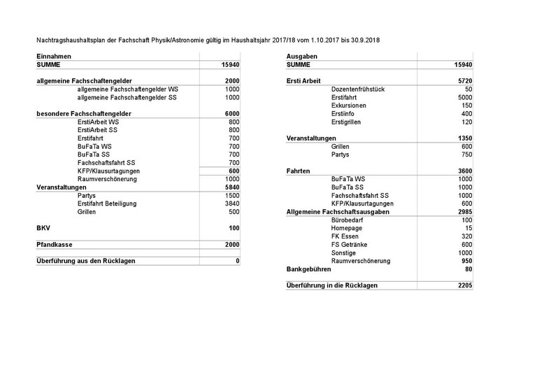 Supplementary budget financial year 2017/18