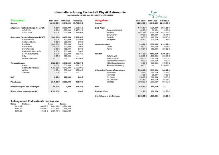 Budget account financial year 2019/20