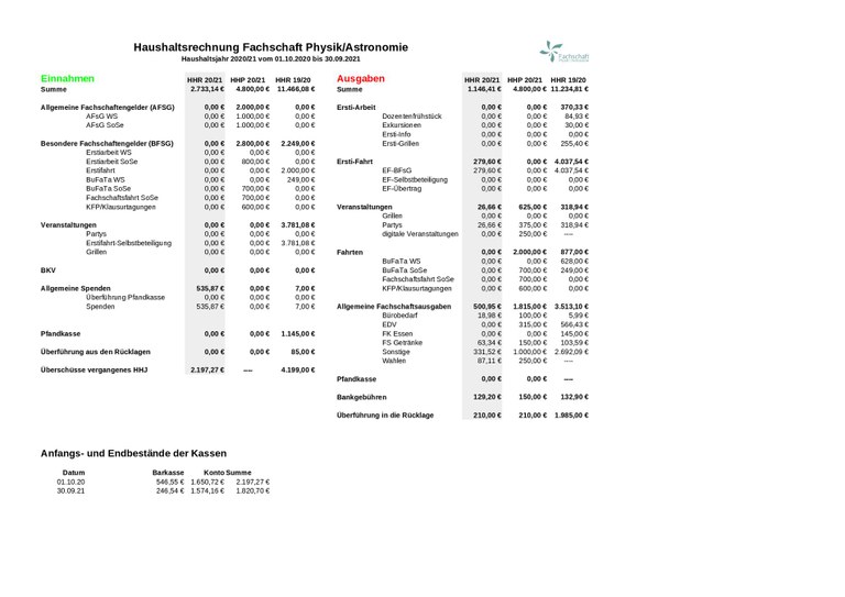 Budget account financial year 2020/21