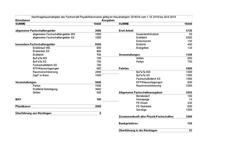 Supplementary budget financial year 2018/19